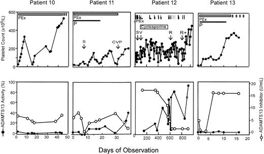 Figure 2. Clinical response in patients with idiopathic TTP, severe ADAMTS13 deficiency, and a high-titer inhibitor. ADAMTS13 inhibitor screen was positive on the initial plasma samples prior to plasma exchange therapy and inhibitor titer was determined. All patients represented in this figure had inhibitor titer of more than 5 units/mL on presentation. The thick solid bar indicates daily plasma exchange; and thick dashed bar, tapering of plasma exchange. Other adjunctive therapies were given during the period of observation as indicated. However, patient 10 had a more than 10-year history of TTP and received plasma exchange (PEx) in addition to prednisone (P), splenectomy (S), and a combination of prednisone, vincristine, and cyclophosphamide (CVP) prior to this admission. Patient 12 was reported previously33 and whose therapies with splenectomy (S), vincristine (V), rituximab (R), and rituximab plus cyclophosphamide (R+) are shown as indicated. Patient 13 received only plasma exchange and prednisone and is in remission.