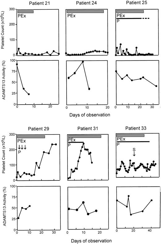 Figure 3. Clinical response in patients with nonidiopathic and normal or mildly reduced ADAMTS13 activity. Six patients in this category were serially studied. All patients had plasma ADAMTS13 activity higher than 25% and no ADAMTS13 inhibitor on admission. Patients 21, 24, and 25 had hematopoietic stem cell transplantation–associated TTP. Patient 29 had idiopathic pulmonary sclerosis on FK506. Patients 31 and 33 had cancer- and clopidogrel-associated TTP, respectively. Patient 33 received 3 doses of vincristine (V) treatment prior to the study. All patients (except patient 24) died despite temporary recovery of platelet count in some patients (patients 29 and 31). The data shown are from the initial hospitalization. The ADAMTS13 activity shown in the figure was the mean of 2 independent analyses. PEx indicates plasma exchange; P, prednisone; and S, splenectomy.