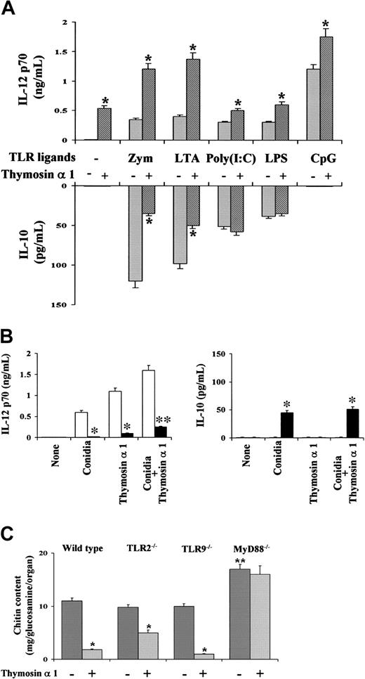 Figure 4. Thymosin α 1 activates the MyD88-dependent pathway of TLR signaling. (A) Production of IL-12 p70 and IL-10 by murine lung DCs on exposure to TLR ligands and/or thymosin α 1. Zym (zymosan, 10 μg/mL), LTA (1 μg/mL), Poly(I:C) (10 μg/mL), LPS (1 mg/mL), and unmethylated CpG 1826 (CpG, 2 μM) are shown. *P < .05, cytokine production in the presence (+) or not (-) of thymosin α 1. Bars indicate the standard errors. (B) Production of IL-12 p70 and IL-10 from lung DCs from wild-type (□) or MyD88-deficient (▪) mice, on exposure to conidia and/or thymosin α 1. Bars indicate the standard errors. *P < .01, cytokine production in MyD88-deficient versus wild-type mice. (C) Mice were intranasally infected with Aspergillus conidia and treated with thymosin α 1 for 5 consecutive days, beginning the day of the infection. The fungal growth (chitin content of the lungs) was assessed a day after treatment. Bars indicate the standard errors. *P < .05, treated versus untreated mice. **P < .05, MyD88-deficient versus wild-type mice.