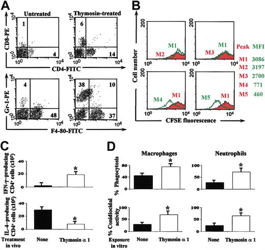 Figure 6. Thymosin α 1 accelerates functional Th1 cell recovery in BM-transplanted mice with IA. Mice that received BM transplants were infected and treated as described in the legend to Figure 5. (A) The numbers refer to the percentage of positive cells in the lungs on FACS analysis. (B) Lung CD4+ T lymphocytes were CFSE-stained (M1) and stimulated with Con A(M4) or heat-inactivated Aspergillus (M5) in the presence of lung DCs for 5 days before FACS analysis. M2 and M3, CD4+ T cells without and with DCs alone, respectively. Shown are the results from 1 representative experiment of 3. The numbers refer to the median fluorescence intensity, MFI. (C) Lung CD4+ T cells producing cytokines were enumerated by ELISPOT assays. *P < .05, thymosin-treated versus untreated (none) mice. (A-C) The assays were done 4 days after the last conidia inoculation. Bars indicate the standard errors. (D) Bronchoalveolar macrophages and peripheral neutrophils from uninfected mice were pre-exposed to thymosin α 1 and then to conidia before the assessment of the phagocytic and conidiocidal activity. Values are the mean ± SE of samples taken from 3 to 5 experiments. *P < .05, thymosin-exposed versus unexposed (None) cells.