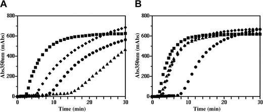 Figure 2. Thrombin-catalyzed fibrin polymerization. Polymerization of fibrinogen (0.27 mg/mL) was initiated with thrombin (0.05 U/mL) and the change in turbidity at 350 nm was followed with time. Representative polymerization curves of normal (▪), γN308K (•), γN308I (▴), and γN308A (⋄) fibrinogens in the absence of added CaCl2 (A) and in the presence of 1 mM CaCl2 (B) are shown.