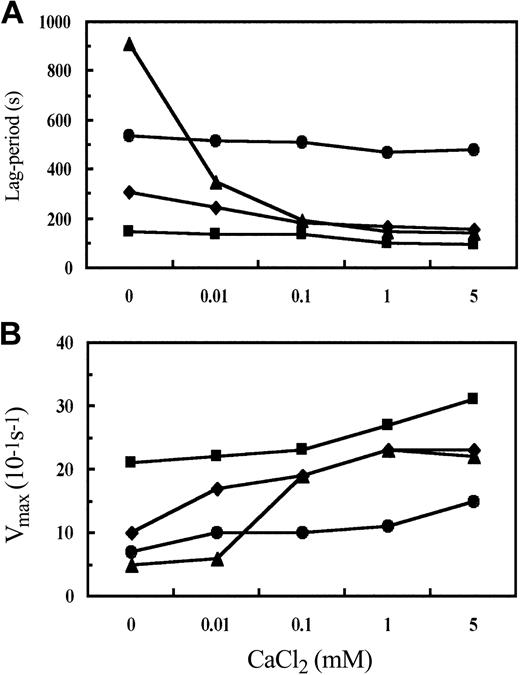 Figure 3. Influence of CaCl2 concentration on polymerization parameters. Thrombin-catalyzed fibrin polymerization was performed as indicated for Figure 2. For each calcium concentration, polymerization was performed 3 times. Average values of lag time (A) and Vmax (B) for normal (▪), γN308K (•), γN308I (▴), and γN308A (⋄) fibrinogens were determined as described in “Materials and methods.”