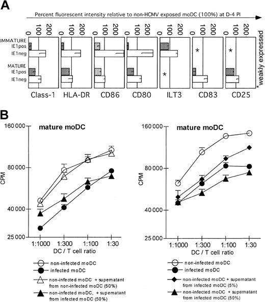 Figure 4. Mature moDCs are more resistant than immature moDCs to HCMV-induced down-regulation of surface MHC and costimulatory epitopes, and they secrete a transferable factor(s) that inhibits DC-stimulated T-cell responses. (A) Percent fluorescent intensity of HCMV-exposed relative to non-HCMV-exposed moDCs (100%). HCMV-infected, IE1-positive immature moDCs down-regulated class I and II MHC, CD86, and CD80 expression, whereas bystander, uninfected, IE1-negative cells from the same HCMV-exposed cultures up-regulated these epitopes (top). Unlike immature moDCs, however, HCMV exposure only slightly affected the phenotype of mature moDCs (bottom). The differences between IE1-positive and IE1-negative cells were much less in mature than in immature moDC cultures exposed to HCMV, with the exception that infected IE1-positive cells markedly down-regulated surface CD83 (bottom). (B) Virus-free supernatants (UV-B irradiated and no transmission to fibroblasts) from infected mature moDC cultures inhibit T-cell proliferation in the MLR in response to stimulation by uninfected mature moDCs (left; one experiment of 6 with similar results). The inhibitory effect of the supernatant was dose dependent (right). Each panel also includes infected moDCs as a positive control. Note that the y-axes use log2 scales to depict T-cell proliferation based on 3HTdR incorporation (cpm) during the last 8 to 12 hours of a 5-day alloMLR culture. Error bars indicate SD.