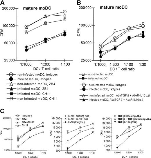 Figure 5. Blockade of CD95-CD95L interactions, TGF-β, or IL-10 does not restore the inhibition of T-cell stimulation by HCMV-infected mature moDCs. (A) Allogeneic T cells were preincubated with CD95 antagonist Ab (ZB4, 2.5 μg/mL), agonist Ab (CH11, 1 μg/mL), or both Abs successively. Controls included isotype-matched, nonreactive Abs in the same concentrations. Abs were added again during the MLR at days +2 and +4. Blockade of the CD95/CD95L interaction did not restore the immunostimulatory capacity of infected moDCs in the allogeneic MLR. (B) Allogeneic T cells were preincubated with a mixture of Abs blocking IL-10R-α (15 μg/mL), IL-10R-β (50 μg/mL), and TGF-β (10 μg/mL). Controls included a mixture of isotype-matched nonreactive Abs in the same concentrations or medium alone without Ab. Blocking IL-10 and TGF-β did not restore the immunostimulatory capacity of infected moDCs toward allogeneic T cells in the MLR. Note that the y-axes use log2 scales to depict T-cell proliferation based on 3HTdR incorporation (cpm) during the last 8 to 12 hours of a 5-day alloMLR culture. (C) Positive controls using noninfected moDCs confirmed the appropriate activity of the mAbs used in panels A and B. Error bars indicate SD.