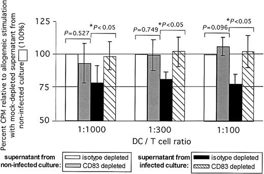 Figure 7. Immunodepletion of CD83 largely removes the inhibitory effect of supernatants from infected mature moDC cultures on DC-stimulated allogeneic T-cell responses in the MLR. Percent T-cell inhibition is shown against the y-axis, based on 3HTdR incorporation (cpm) relative to allogeneic stimulation with isotype (mock)-depleted supernatant from noninfected cultures, which by definition were at 100% (3 pooled independent experiments, mean ± SD). Supernatants were added at 50% vol/vol. T-cell proliferation stimulated by moDCs improved significantly when the supernatants added from infected cultures had been CD83 immunodepleted. *P values indicated on the figure were calculated using the Student t test comparing cpm values between mock-depleted and CD83-immunodepleted supernatants.