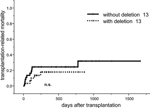 Figure 1. Transplantation-related mortality.