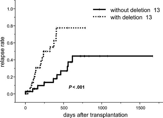 Figure 2. Relapse rate.
