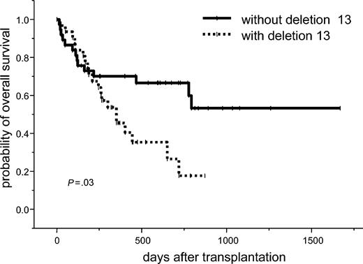 Figure 3. Overall survival.