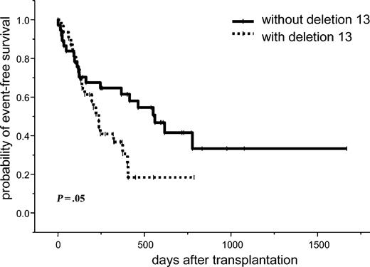 Figure 4. Event-free survival.