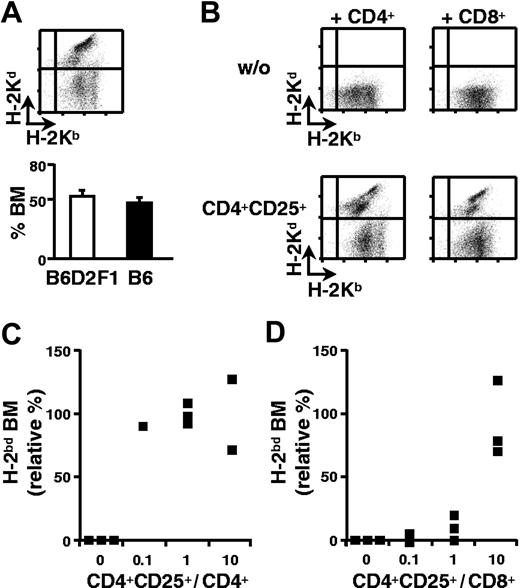 Figure 1. CD4+CD25+ regulatory T cells preactivated in vitro induce CD4+ and CD8+ T-cell tolerance to semiallogeneic bone marrow. B6 mice were lethally irradiated and grafted with a 1:1 mixture of B6 (H-2b) and B6D2F1 (H-2bd) bone marrow (5 × 106 cells each). Two weeks later equivalent percentages of syngeneic and semiallogeneic bone marrow were observed in bone marrow (A). Irradiated mice were coinjected with the 2 types of bone marrow and 3 × 105 CD4+ (panel B, left column; panel C) or CD8+ T cells (panel B, right column; panel D) with (panel B, bottom row) or without (panel B, top row) CD4+CD25+ regulatory T cells from B6 mice in vitro preactivated with B6D2F1 APCs (panel B; regulatory-to-effector T-cell ratio = 10; panels C-D as indicated). Mice were analyzed 2 weeks later. (Panel A, top; panel B) FACS analysis of bone marrow, (panels C-D) relative percentage (see “Materials and methods”) of semiallogeneic bone marrow. ▪ indicates individual mice from a representative experiment of 4 performed. Error bars in panel A indicate SEM.