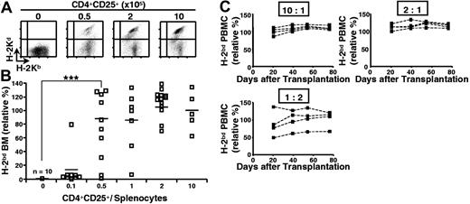 Figure 2. Preactivated CD4+CD25+ regulatory T cells durably prevent semiallogeneic bone marrow rejection by total splenocytes. B6 mice were lethally irradiated and grafted with a 1:1 mixture of B6 (H-2b) and B6D2F1 (H-2bd) bone marrow (5 × 106 cells each) and coinjected with 105 B6 splenocytes and regulatory T cells preactivated with B6D2F1 APCs in vitro (regulatory-to-effector T-cell ratio as indicated). Bone marrow was analyzed 2 weeks later (A-B; combined data from 4 independent experiments), and PBMCs were analyzed at indicated time points (C; representative individual mice). (A) FACS analysis of bone marrow. (B-C) Relative percentage of semiallogeneic cells (see “Materials and methods”). ***P < .001 (Student t test). Horizontal bars in panel B indicate the mean.