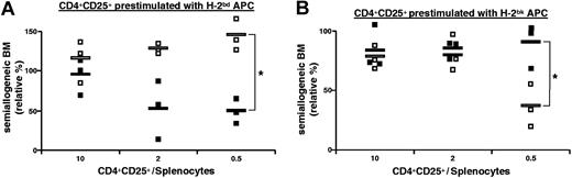 Figure 3. Prevention of semiallogeneic bone-marrow rejection mediated by CD4+CD25+ regulatory T cells is MHC-haplotype specific. B6 mice were lethally irradiated, grafted with a 1:1 mixture of B6 (H-2b) plus B6D2F1 (H-2bd) or B6CBAF1 (H-2bk) bone marrow (5 × 106 cells each), and coinjected with 105 B6 splenocytes and with regulatory T cells from B6 mice preactivated with B6D2F1 (A) or B6CBAF1 (B) APCs in vitro (regulatory-to-effector T-cell ratios as indicated). Bone marrow was analyzed 2 weeks later. Relative percentage of semiallogeneic H-2bd (□) or H-2bk (▪) cells in the individual mice is indicated (see “Materials and methods”). *P < .05 (Student t test). Combined data from 3 independent experiments are shown. Horizontal bars indicate the mean.
