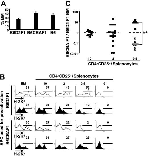 Figure 4. Simultaneous protection of target bone marrow and rejection of third-party cells. B6 mice were lethally irradiated; grafted with a 1:1:1 mixture of B6 (H-2b), B6D2F1 (H-2bd), and B6CBAF1 (H-2bk) bone marrow (5 × 106 cells each); and coinjected with 105 B6 splenocytes and regulatory T cells preactivated with B6D2F1 or B6CBAF1 APCs in vitro (as indicated, regulatory T-cell-to-splenocyte ratios as indicated). Bone marrow was analyzed 2 weeks later. (A) Percentages of the 3 types of bone marrow recovered from control mice (ie, mice that had not received splenocytes). Error bars indicate SD. (B) H-2Kd and H-2Kk expression by bone marrow cells recovered from individual mice that had received bone marrow, splenocytes, and titrated numbers of preactivated regulatory T cells, as indicated. Numbers above the bars indicate the percentage of cells within the gate. (C) Summary of all data depicted as ratios of relative percentages of H-2bk to H-2bd bone marrow cells. □ indicates mice injected with regulatory T cells preactivated with H-2bd APCs; ▪, mice injected with regulatory T cells activated with H-2bk APCs. **P < .01 (Wilcoxon test). Combined data from 3 independent experiments are shown. Horizontal bars indicate the mean.