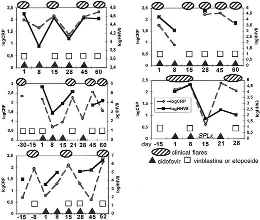 Figure 1. Clinical and virologic features in 5 HIV-infected patients receiving cidofovir for multicentric Castleman disease. Failure in all patients in preventing the recurrence of clinical flares or in reducing the KSHV viral load in PBMCs.