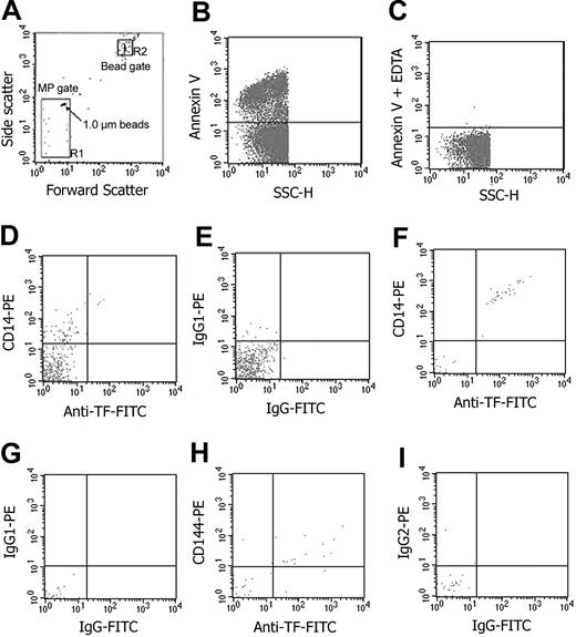 Figure 1. Flow cytometric analysis and quantification of MPs in both ex vivo LPS-treated whole blood and in vivo endotoxin volunteers. Determination of forward (FSC) and side-scatter (SSC) characteristics of light by 1.0-μm latex beads in buffer was used to establish the MP (or R1) gate (A). The R2 (or bead) gate includes 7.2-μm latex beads used for enumeration of MPs as described in “Materials and methods.” Detection of phosphatidyl-serine (PS)-positive MPs by annexin V-Cy5 labeling on the y-axis in relation to light scatter (SSC) on the x-axis (B). Determination of the limit for negative fluorescence, performed in the presence of EDTA, was performed as a negative control for annexin V (C). MPs isolated from whole blood following ex vivo stimulation by LPS are shown in panels D and E. In the remaining panels (F-I), MPs isolated from whole blood of volunteers exposed to endotoxin are shown. In all cases, MPs were triple-labeled for annexin V (not shown) with anti-CD14-PE (y-axis) and anti-TF-FITC (x-axis) (D,F), or anti-CD144-PE (y axis) and anti-TF-FITC (x-axis) (H) or relevant isotype control IgG-PE (y-axis) and IgG-FITC (x-axis) (E,G,I).