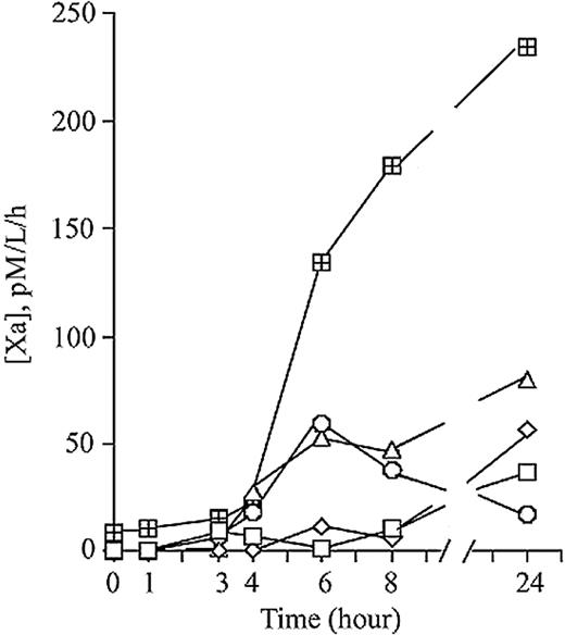 Figure 3. Time-dependent increase in MP-associated TF PCA in platelet-free plasma following exposure of whole blood to LPS ex vivo. Heparinized whole-blood samples from 5 healthy controls were stimulated with 10 ng/mL LPS at 37°C for 24 hours. At various time points after LPS exposure, platelet-free plasma was prepared (as described in “Materials and methods”) and assayed for MP-associated TF PCA. Each line represents a different individual.