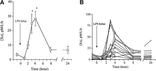 Figure 4. LPS increases circulating MP-associated TF PCA in vivo. (A) Time-dependent increase in MP-associated TF PCA in vivo after LPS administration. EDTA-anticoagulated blood samples for assay of MP-associated TF PCA were collected at baseline and various time points after LPS infusion (2 ng/kg) in 18 male volunteers. MP-associated TF PCA was measured in platelet-free plasma as described in “Materials and methods.” Data are presented as the means ± SEM. *P < .05 versus baseline. (B) The MP-borne TF response following LPS exposure is highly variable between subjects. The data from panel A are replotted by individual subject to illustrate the variability of response.