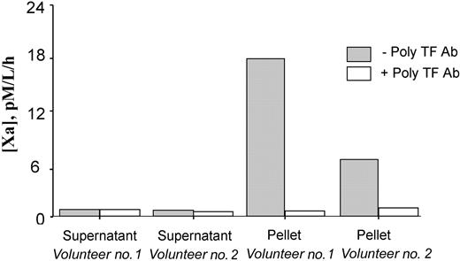 Figure 5. MP-associated TF PCA is recovered in the pellet of ultracentrifuged platelet-free plasma following LPS exposure in vivo Platelet-free plasma from 2 volunteers, obtained 3 to 4 hours after LPS exposure, was subjected to high-speed ultracentrifugation. The resuspended pellet and supernatant fractions were then independently assayed for MP-associated TF PCA, as described in “Materials and methods.” An inhibitory polyclonal antibody to TF (with or without poly TF Ab) was included in some wells.