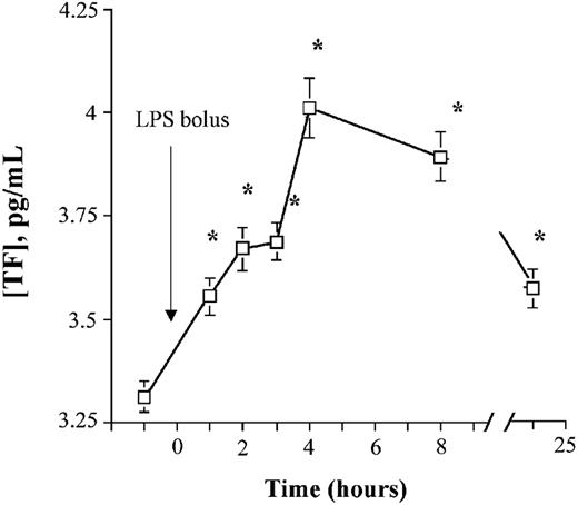 Figure 7. Whole-blood TF PCA increases after LPS exposure. EDTA-anticoagulated whole-blood samples from LPS-treated volunteers were frozen at -70°C immediately after collection. Whole-blood TF PCA was measured as described in “Materials and methods.” Data are presented as geometric means ± 95% CI.*P < .05 versus baseline.
