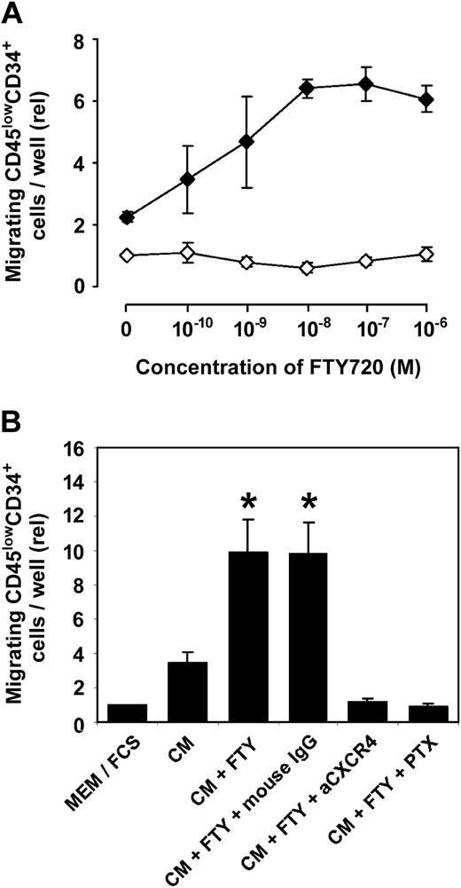 Figure 2. FTY720 enhances CXCR4-dependent transmigration of Lin- cells through bone marrow endothelium in vitro. (A) In an in vitro assay of transendothelial migration across bone marrow endothelium,5 FTY720 did not affect spontaneous migration of Lin- cells isolated from peripheral blood, whereas SDF-1-induced migration (MS-5 conditioned medium) was enhanced by FTY720 in a dose-dependent manner after preincubation of cells for 3 hours with the indicated concentrations of FTY720. Data represent the mean ± SEM from 3 independent experiments. Spontaneous migration: ⋄; SDF-1-induced migration: ♦. (B). The triggering effect of FTY720 on SDF-1-driven transmigration (MS-5 conditioned medium; CM) could be completely blocked by preincubation of Lin- cells with an anti-CXCR4 mAb or pertussis toxin (PTX), indicating that CXCR4 is the only receptor involved in this system. Data represent the mean ± SEM from 5 independent experiments. *P < .05 versus CM.