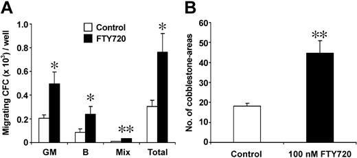 Figure 4. Effect of FTY720 on in vitro transmigration of lineage-committed and pluripotent progenitors. (A) Lin- cells transmigrating in response to SDF-1 (MS-5 conditioned medium) were analyzed for committed progenitors using a methylcellulose colony assay. When preincubated with FTY720 (100 nM every 3 hours) prior to transmigration, a significantly increased number of committed progenitors of both granulopoietic and erythroid lineages transmigrated (expressed as CFCs per well in the transwell assay). GM: granulopoietic colonies (CFU-GMs); B: erythroid colonies (BFU-Es); Mix: multilineage colonies (CFU-GEMMs); Total: total number of colonies. *P < .05; **P < .01; n = 4. (B) Total numbers of cobblestone areas of transmigrated Lin- cells pretreated or not with FTY720 (100 nM every 3 hours) on FBMD-1 stromal feeders in fibronectin-coated 24-well plates. The number of cobblestone areas was scored after 5 weeks of incubation. **P < .01, n = 4.