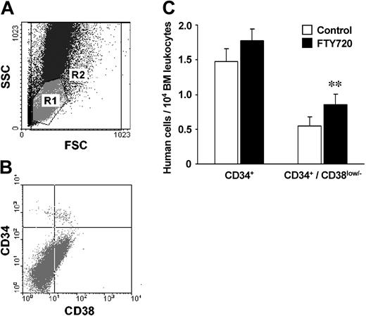 Figure 6. FTY720 up-regulates bone marrow homing of immature hematopoietic progenitors in vivo. PB CD34+ cells (2 × 106) were injected into NOD/SCID mice, either untreated or after systemic pretreatment of animals and cells with FTY720 as indicated. (A) Representative flow cytometry analysis of cells recovered from the bone marrow of NOD/SCID mice 18 hours after transplantation. R1 = gate for human CD34+ cells according to the FSC/SSC characteristics; R2 = total bone marrow leukocytes. (B) Gated on R1; CD34/CD38 staining of cells recovered from the bone marrow of NOD/SCID mice that received transplantations of CD34+-enriched cells. (C) Homing of human progenitor cells in the bone marrow of NOD/SCID mice 18 hours after transplantation, depicted as human cells per 104 total bone marrow leukocytes. Systemic pretreatment of animals and cells with FTY720 resulted in a significant increase in the number of more immature, CD34+/CD38- cells recovered from the bone marrow, while the total number of human CD34+ HPCs was only moderately enhanced. **P < .01.