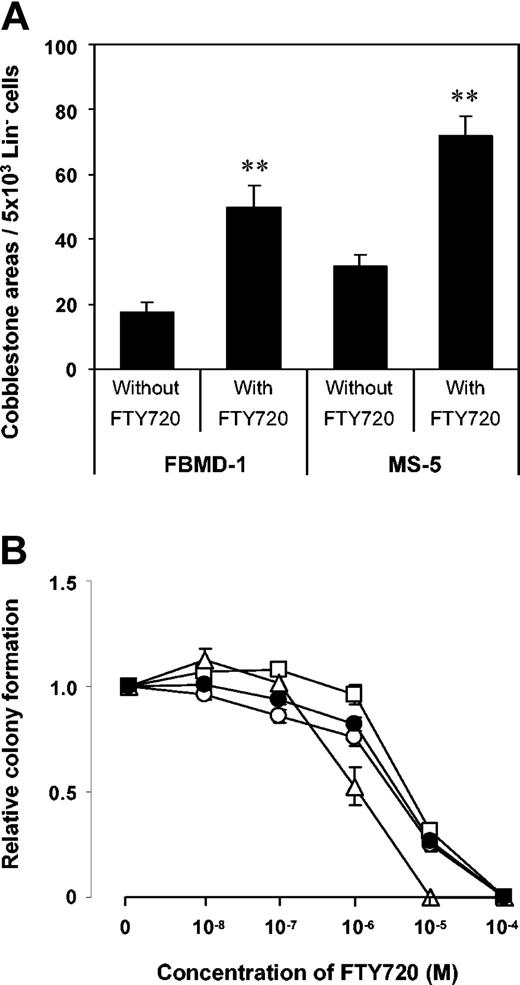 Figure 7. Proliferation of pluripotent and committed progenitors in the presence of FTY720. (A) Effect of FTY720 on week-5 cobblestone area formation by mobilized Lin- progenitor cells. Lin-cells (5 × 103) were cultured with 1 × 104 single MS-5 or FBMD-1 cells with or without 100 nM FTY720. The effect of the immunomodulator on proliferation of multipotent progenitors was highest in cultures containing MS-5 cells, which are known to produce large amounts of SDF-1. Data represent the mean plus or minus SEM of 4 independent experiments. **P < .01. (B) Effect of FTY720 on colony formation by mobilized Lin- progenitor cells. Colony-forming efficiency was analyzed by standard semisolid culture in methylcellulose medium supplemented with growth factors and the designated concentrations of FTY720. Only at concentrations of FTY720 more than or equal to one μM was the proliferative capacity of lineage-committed progenitors impaired. Data represent the mean plus or minus SEM of 3 independent experiments. □: BFU-E; ▵: CFU-Mix; ○: CFU-GM; •: total colonies.