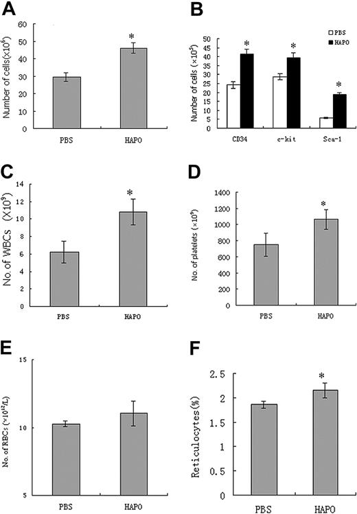 Figure 6. In vivo effect of rhHAPO on hematopoiesis in normal mice. The 16 mice in each group received a daily subcutaneous injection of rhHAPO at doses of 10 μg for 7 days. Shown are the effect of rhHAPO on the number of bone marrow nucleated cells (A); the numbers of the CD34+, Sca-1+, and c-kit+ cells in murine bone marrow (B); and the number of circulating white blood cells (C), platelets (D), and red blood cells (RBCs) (panel E), as well as the percentage of reticulocytes (F) on day 14 after rhHAPO administration. Data are represented as the mean ± SD. *P < .05 versus control.
