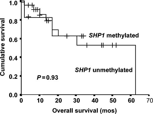 Figure 6. Overall survival of myeloma patients with and without SHP1 methylation.