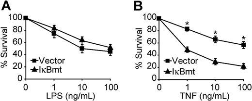 Figure 1. NF-κB activation is not essential for LPS-induced survival signals. Empty vector- or IκBmt-transduced endothelial cells (as labeled) were treated with LPS (A) or TNF (B), in the presence of CHX (50 μg/mL) for 16 hours. Cell survival was measured by neutral red incorporation and normalized to cells treated with CHX alone. Data shown are the mean plus or minus the standard error of the mean (SEM) of 6 independent experiments, each done in triplicate. *P < .001.