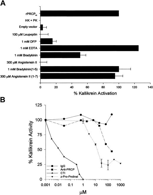 Figure 2. Inhibitors of rPRCP. HK (2 μg/100 μL) was linked to cuvette wells in 0.1 M Na2CO3, pH 9.6, overnight at 4°C. After washing unbound HK, the cuvette wells were blocked with 1% gelatin for 1 hour at 37°C. After washing, rPRCP (10 nM) and PK (20 nM) were added. (A) Ability of rPRCP to activate PK bound to HK in the absence or presence of 100 μM leupeptin, 1 mM DFP, 1 mM EDTA, 1 mM bradykinin, 300 μM angiotensin II, 1 mM bradykinin 1-5, or 300 μM angiotensin 1-7 is shown. When the rPRCP was treated with DFP, it was dialyzed overnight before being incubated with PK bound to HK. rPRCP lane: combination of HK + PK + rPRCP added to microtiter cuvette wells. HK + PK lane: proteins added alone to microtiter cuvette wells without rPRCP. Empty vector lane: material from the culture supernatant of cells transfected with vector alone. (B) Ability of rPRCP (10 nM) to activate PK bound to HK was also examined in the absence or presence of increasing concentrations of goat IgG (IgG), goat anti-PRCP (Anti-PRCP), Z-Pro-Prolinal, or corn trypsin inhibitor (CTI). In both panels, after 1 hour of incubation at 37°C, the wells were washed and 0.8 mM S2302 was added. The amount of kallikrein activity on the microtiter plate well surface was measured by hydrolysis of S2302 and was monitored at 405 nm for 1 hour at 37°C. The error bars present the mean ± SEM of 3 or more experiments.