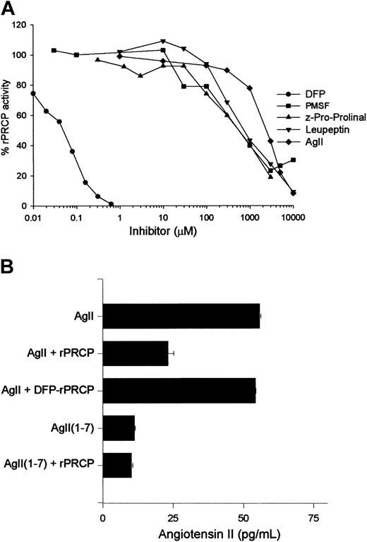 Figure 4. Specificity of rPRCP activity. (A) Ten nanomolar rPRCP in 0.2 M sodium acetate, 0.15 M KCl, pH 5.5, was treated with 10 nM to 10 mM DFP, PMSF, Z-Pro-Prolinal, leupeptin, or angiotensin II (AgII), and 3 mM H-Gly-Pro-pNA was added. The entire mixture was then transferred to a microtiter plate cuvette well, and hydrolysis was measured for 2 hours at 37°C. (B) Hydrolysis of 300 μM angiotensin II by 10 nM rPRCP(AgII + rPRCP) or 10 nM DFP-treated rPRCP (AgII + DFP-rPRCP). DFP-rPRCP was prepared by treating 10 nM rPRCP with 100 nM DFP followed by dialysis against HCB, pH 7.4, to eliminate the free DFP. The amount of residual angiotensin II after the various rPRCP treatments was measured by radioimmunoassay, as indicated in “Materials and methods.” In this experiment, angiotensin 1-7 (AgII1-7) was added at 300 μM. In both panels, the figure is the mean ± SEM of 3 or more experiments.