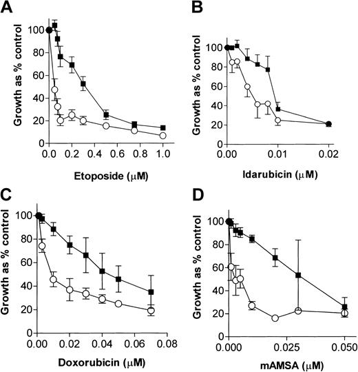 Figure 1. Growth inhibitory effects of topo II poisons in the presence or absence of a fixed concentration of NU7026. K562 cells were treated with increasing concentrations of (A) etoposide, (B) idarubicin, (C) doxorubicin, or (D) mAMSA in the absence (▪) or presence (○) of 10 μM NU7026. After 5 days of exposure, cells were stained with XTT and OD450nm was quantified. Results are means of at least 4 experiments ± SE.