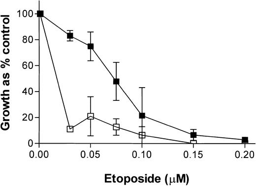 Figure 2. Growth inhibitory effect of etoposide ± NU7026 on ML1 cells. Cells were treated for 5 days before XTT staining. ▪ indicates etoposide alone; and □, etoposide + 10 M NU7026. Results are means of 3 experiments ± SE.