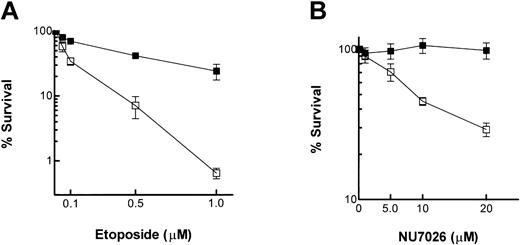 Figure 3. Clonogenic survival assay. (A) Cells were treated with increasing concentrations of etoposide in the presence or absence of NU7026 (10 μM) for 16 hours. ▪ indicates etoposide alone; and □, etoposide + NU7026. (B) cells were treated with increasing concentrations of NU7026 in the presence or absence of etoposide (0.1 μM) for 16 hours. ▪ indicates NU7026 alone; and □, NU7026 + etoposide. Cells were then plated in soft agar for colony formation in the absence of drugs. Results are the means of 4 experiments ± SE.
