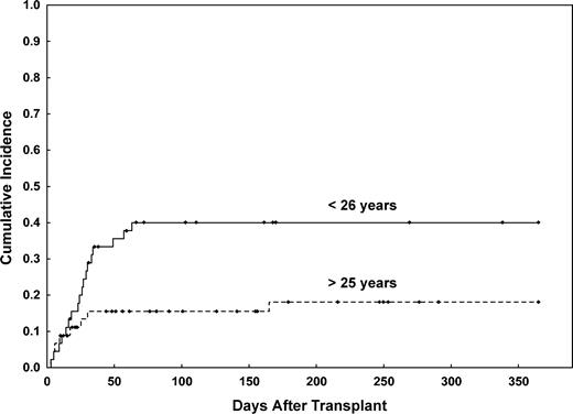 Figure 2. Cumulative incidence of hemorrhagic cystitis by recipient age. Patients younger than 26 had a cumulative incidence of HC of 40% (95% CI 27-59), while those older than 25 had a cumulative incidence of 18% (95% CI 9-35).