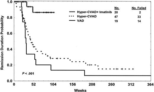 Figure 1. Disease-free survival of patients treated with hyper-CVAD and imatinib mesylate compared with those treated with non-imatinib mesylate-containing hyper-CVAD and VAD regimens. Note: a long-term survivor at 15 years in the VAD group is not shown.
