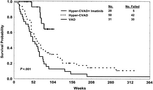 Figure 2. Overall survival of patients treated with hyper-CVAD and imatinib mesylate compared with those treated with non-imatinib mesylate-containing hyper-CVAD and VAD regimens. Curves represent intention to treat, without censoring for allogeneic SCT. Differences remain significant with exclusion of the 5 patients in CR at start of hyper-CVAD and imatinib mesylate (not shown). Note: a long-term survivor at 15 years in the VAD group is not shown.