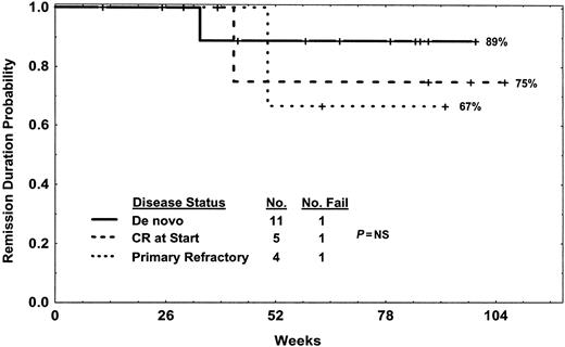 Figure 3. Disease-free survival of Ph-positive ALL by status of disease at study entry for those treated with hyper-CVAD and imatinib mesylate. One de novo relapsed after allogeneic SCT (patient no. 7), one CR at start relapsed after change in therapy (patient no. 6), and one primary refractory (patient no. 1) relapsed on therapy without SCT. Deaths in complete remission (one de novo, one primary refractory) are censored.
