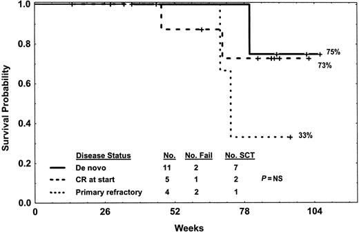 Figure 4. Survival by disease status at study entry. Deaths were related to relapse in patient nos. 7, 6, and 1 (one de novo after allogeneic SCT, one CR at start after change in therapy, one primary refractory while on therapy) or other causes while in CR for one de novo and one primary refractory (patient nos. 14, 13).