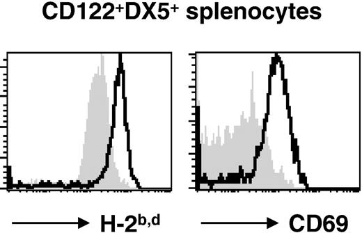Figure 5. NK cells from IκBα°ϵ° chimeras express increased levels of MHC class I and CD69 molecules. Expression of H-2b,d and CD69 on splenic CD3-CD122+DX5+ NK cells from WT (shaded histograms) and IκBα°ϵ° (bold lines) chimeras.