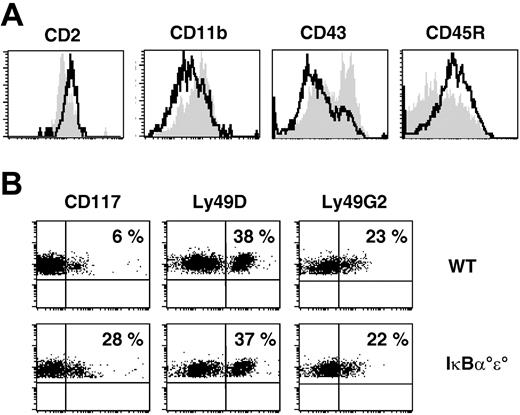 Figure 6. Splenic NK cells from IκBα°ϵ° chimeras have an abnormal phenotype. (A) Expression of CD2, CD11b, CD43, and CD45R on splenic CD3-CD122+DX5+ NK cells from WT (shaded histograms) and IκBα°ϵ° (bold line) chimeras. (B) Expression of CD117, Ly49D, and Ly49G2 on splenic CD3-CD122+DX5+ NK cells from and IκBα°ϵ° chimeras. Percentages of positive cells are indicated.