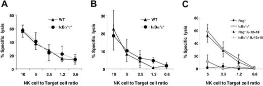 Figure 7. Natural cytotoxicity in the absence of IκBα°ϵ°. (A) Freshly isolated splenocytes from WT (▴) and IκBα°ϵ° (•) chimeras showed similar lytic activity against Cr51-labeled YAC-1 target cells. NK cell-target cell ratios were normalized using flow cytometric analysis. One representative experiment of 2 is shown. (B) Freshly isolated splenocytes from WT (▴) and IκBα°ϵ° (•) chimeras showed similar lytic activity against CHO target cells. (C) WT (black symbols) and IκBα°ϵ° (gray symbols) splenocytes were stimulated for 12 hours with IL-2 alone (circles) or cytokine combination (IL-2+IL-12+IL-18) (triangles) prior to analysis of lytic activity against YAC-1 target cells. Error bars represent SEM.