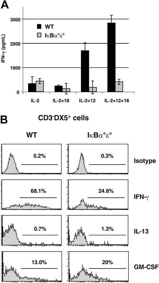 Figure 8. IκBα°ϵ° NK cells have a defect in IFN-γ production. (A) Splenic NK cells (104 cells) from Rag° mice or IκBα°ϵ° chimeras were stimulated for 24 hours with the indicated combinations of IL-12 and/or IL-18 and IFN-γ release measured by ELISA. Error bars represent SEM. (B) Splenocytes from WT or IκBα°ϵ° chimeras were stimulated for 7 hours with a combination of IL-12 and IL-18 (for IFN-γ) or with PMA and calcium ionophore (for IL-13, GM-CSF) and were analyzed by intracellular staining. Analysis was performed on electronically gated CD3-DX5+ cells. Percentages of positive cells are shown in each panel. One representative experiment of 3 to 6 is shown.