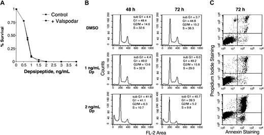 Figure 1. Cytotoxicity assay, cell cycle, and annexin V analysis of HUT78 cell line treated with depsipeptide. (A) HUT78 cells were treated for 3 days with varying concentrations of depsipeptide. Cytotoxicity assay was performed using Owen reagent as described in “Materials and methods.” Data shown represent more than 3 experiments and are graphed on a linear scale. The cytotoxicity assay was performed in the absence or presence of 1 μg/mL valspodar, an inhibitor of Pgp. (B) Cell cycle analysis was performed using cells treated with or without depsipeptide (DP) at 0, 1, or 2 ng/mL for 48 and 72 hours. (C) Plot of annexin V staining of cells from the same experiment treated for 72 hours.
