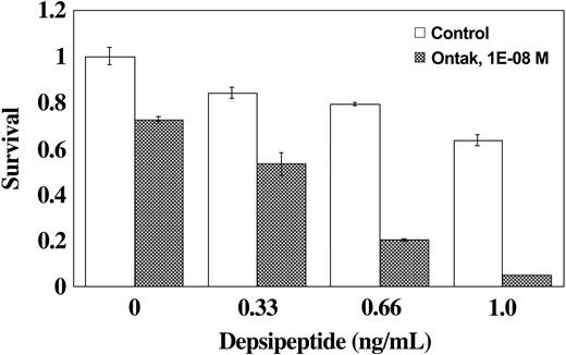Figure 4. Sensitization of HUT78 cells to DAB389IL-2 (denileukin diftitox) by depsipeptide. HUT78 cells were first exposed to depsipeptide or control treatment for 48 hours; denileukin diftitox (DAB389IL-2) was then added for 72 hours. Cytotoxicity assay was performed as described in “Materials and methods.” Error bars indicate standard error of triplicates.
