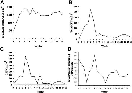 Figure 2. Expansion of CB CD34+ cells in stromal coculture. Cells (20 000) were plated in T25 flasks on OP9 mouse BM stroma transfected with an adenovirus-expressing TPO. (A) Nonadherent cell expansion from CB CD34+ cells. Total viable nucleated cells were counted using Trypan blue. (B) CFC expansion. Total numbers of CFCs were established by semisolid methylcellulose assays in triplicate dishes on the initial CD34+ population and on the suspension cells obtained after each weekly demi-depopulation. The results represent the mean ± SD. (C) Secondary week 5 CAFC expansion. Input CD34+ cells and weekly suspension cell populations were assayed for CAFCs by 5-week coculture on MS5 stroma. (D) Telomerase activity of input CD34+ cells and equal numbers of unseparated suspension cells obtained at weekly intervals. Activity was calculated from the TRAP signal and expressed as total product generated (TPG). The input activity corresponded to percent of the TRAP activity of an NB cell line extract used as a reference standard.
