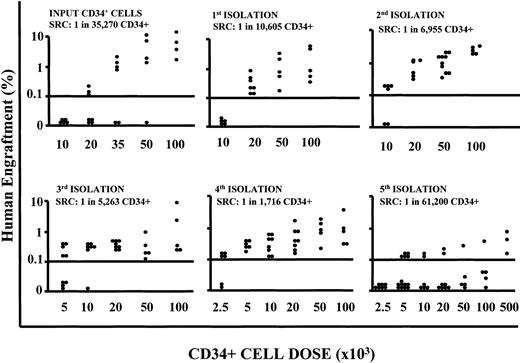 Figure 6. SRC frequency evaluation in LDA. Summary of the level of human engraftment (y-axis) in the BM of mice given transplants with decreasing doses of CD34+ cells (x-axis) harvested at different time points of cultures after repeated expansion-isolation procedures over 20 weeks of culture, in LDAs. Each symbol represents a mouse. Flow cytometric analyses have been performed as described in “Patients, materials, and methods.” The presence of at least 0.1% of human CD45+, CD71+, and GpA+ cells in the BM of NOD/SCID mice plus the presence of a human colony in 500 000 plated unseparated bone marrow cells defined a positive engraftment. In addition all mice were to have detectable human lymphoid (CD34-CD19/20+) and myeloid (CD45/71+CD15/66b+) engraftment (5 positive events each/20 000 assessed). The SRC frequency was calculated from the proportions of negative mice in each cohort, using L-Calc T software program (Stem Cell Technologies), which uses Poisson statistics and the method of maximum likelihood. The 95% confidence intervals were: input SRC frequency 1:35 270 (lower frequency 1:60 903; upper frequency 1:20 426), χ2 (Pearson) P = .7406; week 4 SRC frequency 1:10 605 (lower frequency 1:18 487; upper frequency 1:6,083), χ2 (Pearson) P = .3183; week 8 SRC frequency: 1:6995 (lower frequency 1:14 425; upper frequency 1:3353), χ2 (Pearson) P = .88; week 12 SRC frequency 1:5263 (lower frequency 1:9216; upper frequency 1:3006); χ2 (Pearson) P = .989; week 16 SRC frequency 1:1716 (lower frequency 1:3494; upper frequency 1:843), χ2 (Pearson) P = .9826; week 20 SRC frequency 1:83 892 (lower frequency 1:161 649; upper frequency 1:43 538), χ2 (Pearson) P = .001.