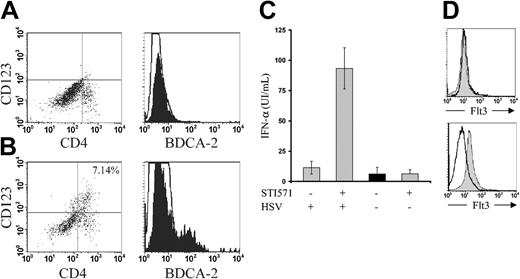 Figure 1. Generation of functional PDCs from CML CD34+ progenitors in the presence of imatinib. CD34+ hematopoietic progenitors from CML patients in chronic phase at diagnosis were cultured in the presence of Flt3L as described in “Study design” (A) in the absence or (B) in the presence of imatinib. CD4, CD123, and BDCA-2 expression was analyzed by flow cytometry. Empty histograms show the background staining with isotype control monoclonal antibodies, and solid histograms represent specific staining of the indicated cell-surface markers. Representative of 4 independent experiments. (C) IFN-α secretion by PDCs generated from CD34+ CML progenitors in the presence of imatinib. Cells (106) from cultures described in panels A and B were stimulated with HSV without prior PDC sorting or any additional cytokine. Supernatants were harvested after 48 hours of stimulation with HSV. IFN-α secretion was analyzed by ELISA. Results are represented as the mean and SEM of IFN-α concentration obtained from 3 independent experiments. (D) Expression of Flt3 by flow cytometry is shown on CD34+ CML progenitors before (top panel), and after 24 hours of incubation of PBMCs from CML with imatinib. Empty histogram shows the background staining with isotype control monoclonal antibody, and solid histogram represents specific staining of Flt3. Representative of 6 different patients with CML in chronic phase at diagnosis.