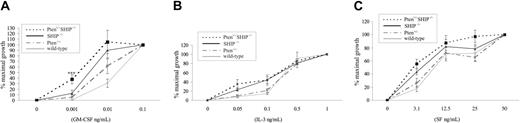 Figure 4. Pten +/-SHIP-/- mice show increased sensitivity to GM-CSF. Bone marrow cells plated in methylcellulose in the presence of decreasing amounts of growth factors: GM-CSF (A), IL-3 (B), and SF (C). Total number of colonies growing after 10 days was scored and expressed as the percentage of colonies growing in the presence of the maximal dose of each growth factor. Both Pten+/-SHIP-/- and SHIP-/- showed increased low-dose sensitivity over Pten+/- and wild-type for GM-CSF, IL-3, and SF, and Pten+/-SHIP-/- cells showed significantly increased response over all genotypes at 0.001 ng/mL GM-CSF. These are the combined results of data from 3 to 4 mice per group plated in duplicate and are shown ± SEM. ***P < .05 compared with all genotypes.